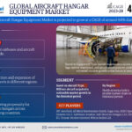 Aircraft Hangar Equipment Market Giants Spending Is Going to Boom
