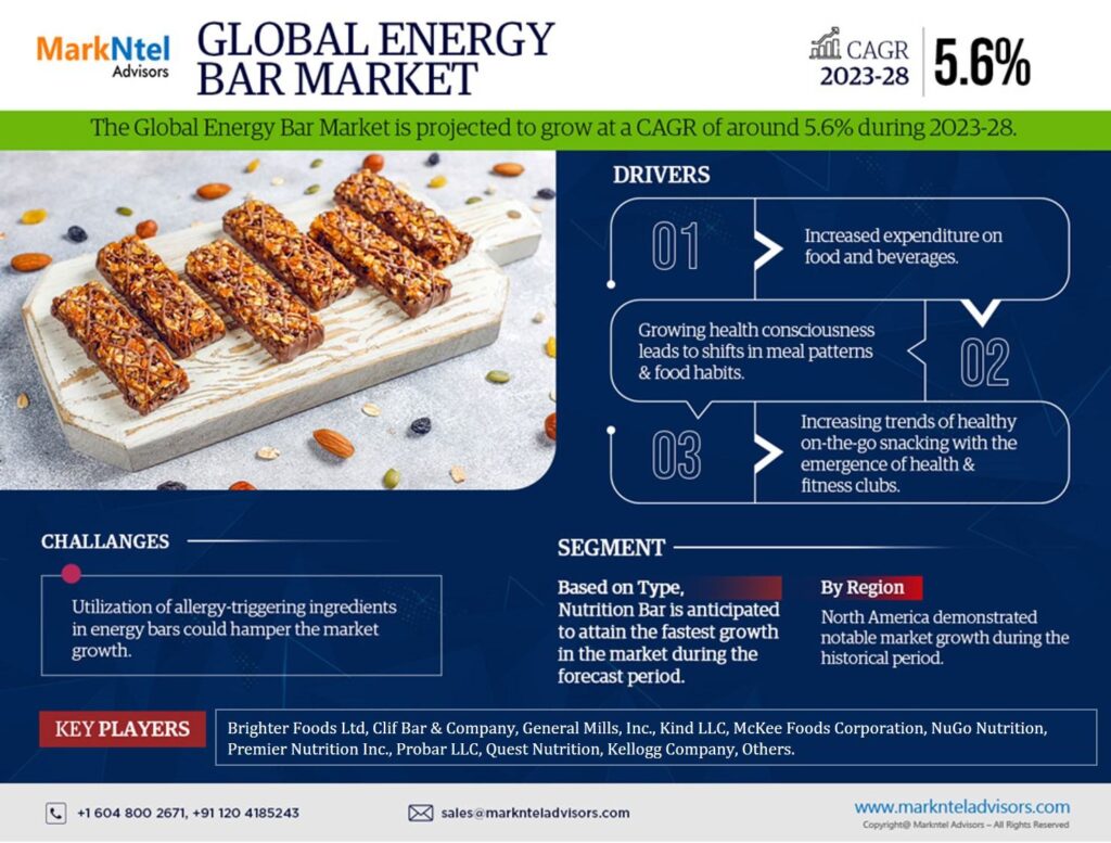 Energy Bar Market – Navigating Industry Growth, Size, Share, and Ongoing Trends