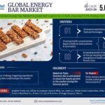Energy Bar Market – Navigating Industry Growth, Size, Share, and Ongoing Trends