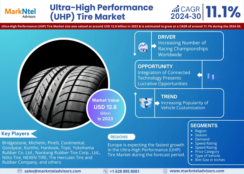 Ultra-High-Performance (UHP) Tire Market Forecast: Projected to Reach USD 12.8 billion in 2023, with a 11.1% CAGR By 2030